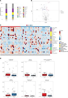 Multi-omic analysis of precocious puberty girls: pathway changes and metabolite validation